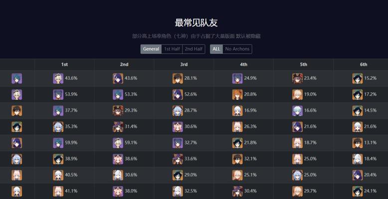 原神元素出场率排行，这些元素最受玩家欢迎！（从游戏体验和战斗效果看，哪些原神元素最受欢迎？）