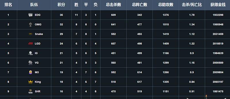 英雄联盟LPL2023春季赛程一览（提前了解赛程安排观赛计划）