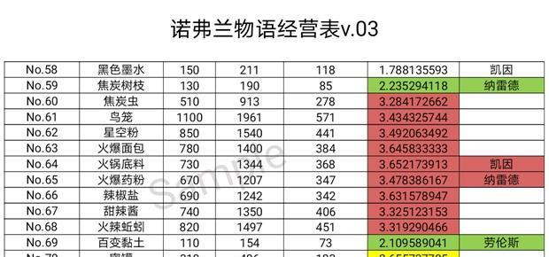 探寻诺弗兰物语妖精的神秘世界（一览诺弗兰物语妖精的各种妖精与其特点，了解玩家的游戏体验）