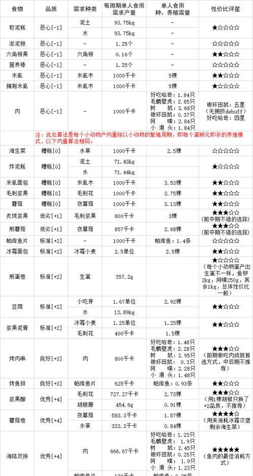 《食物大冒险》（从最后一步开始）