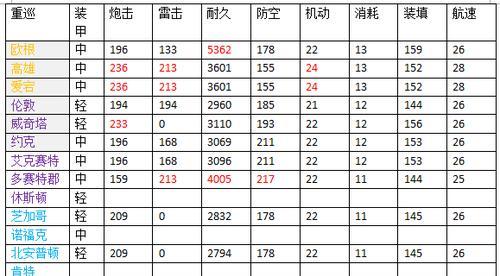 碧蓝航线输出类重巡排名与推荐（碧蓝航线重巡输出能力分析及最佳选择）