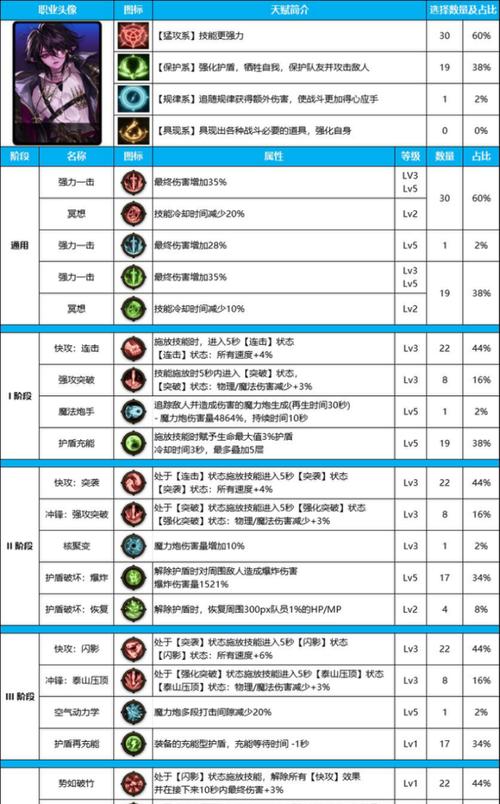 DNF天赋系统如何搭配装备？最佳组合是什么？
