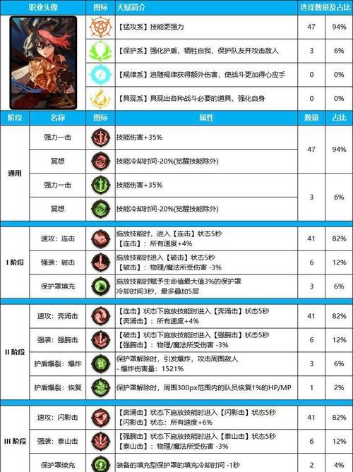 DNF天赋系统如何搭配装备？最佳组合是什么？