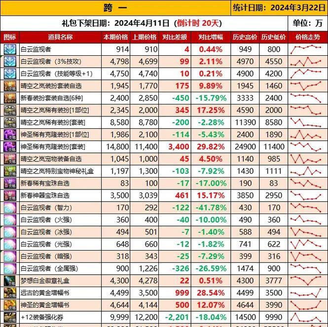地下城盒子产物的物价是如何计算的？