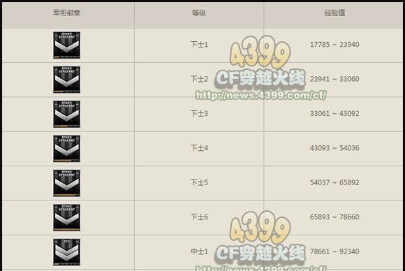 cf军衔荣誉等级提升方法是什么？