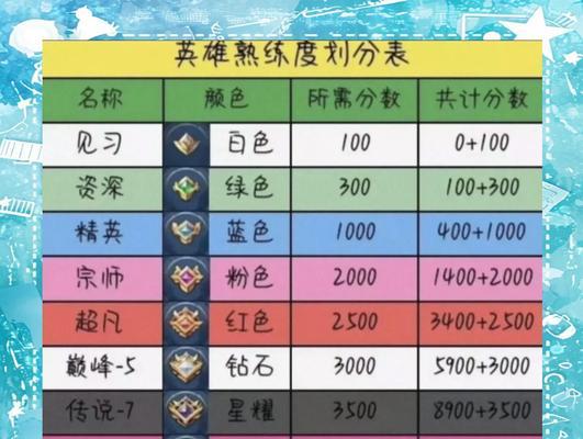 东部大区达到荣耀之巅需要多少豆？如何快速积累？