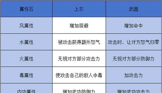 热血江湖属性合成符使用方法是什么？有什么效果？