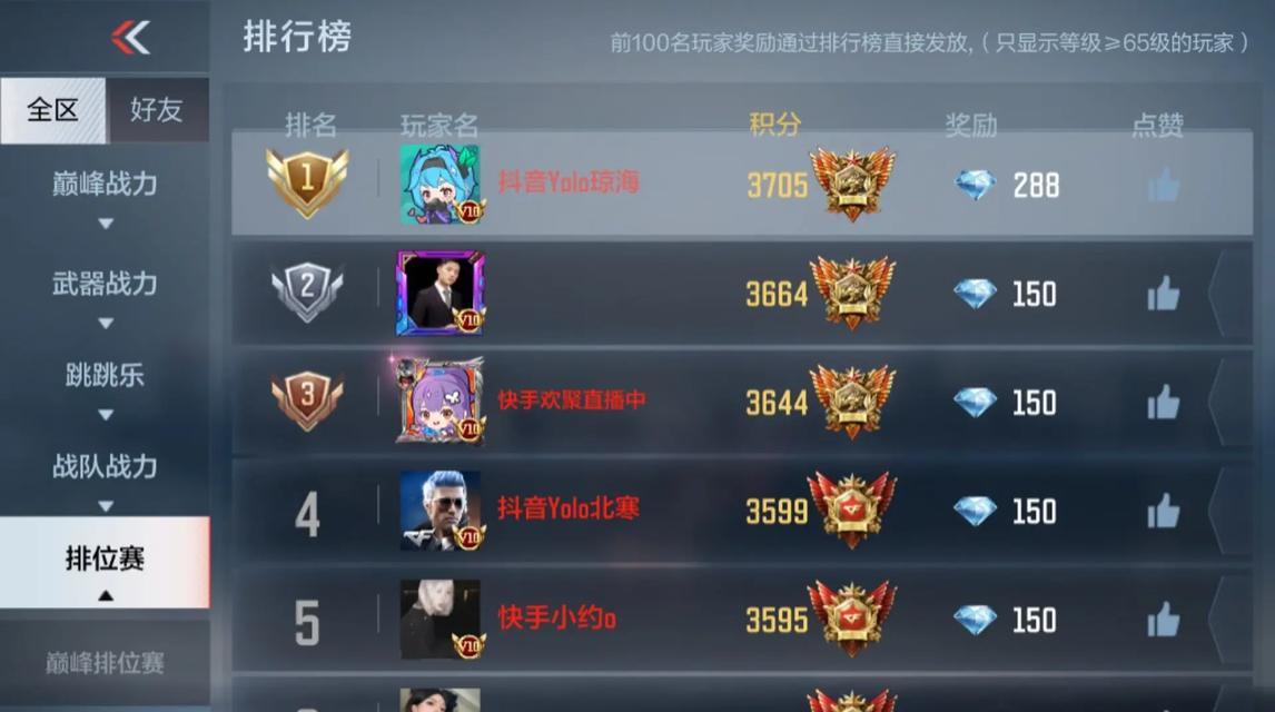cf常规赛排名第一需要多少分？如何达到排名第一？