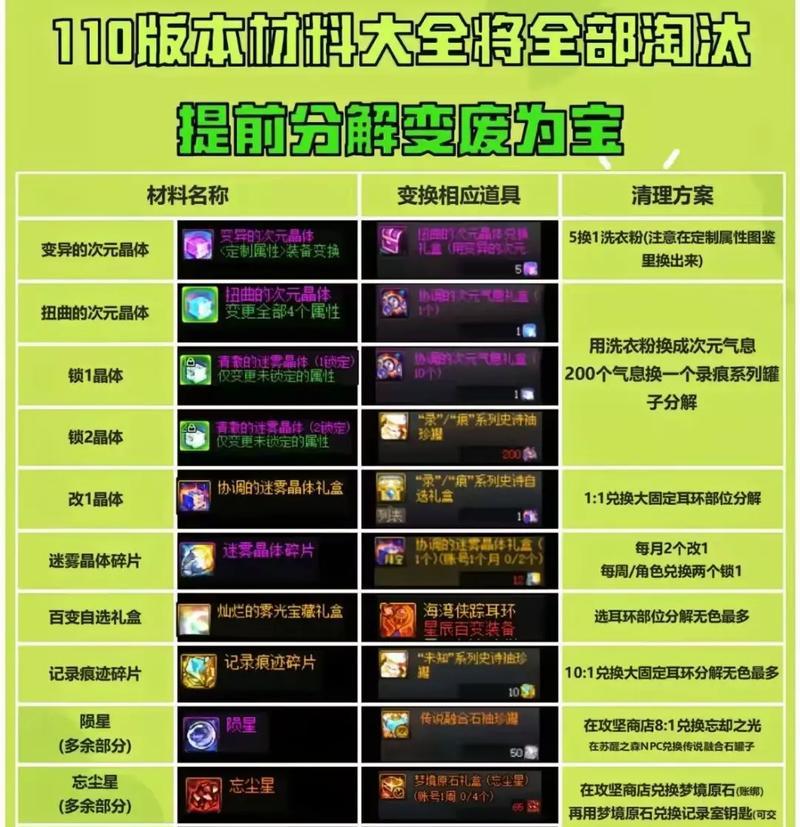 DNF魔力产物制作方法是什么？需要哪些材料？