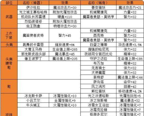 至尊称号在地下城中如何附魔？
