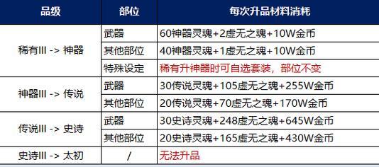 地下城装备如何提升至神装属性？