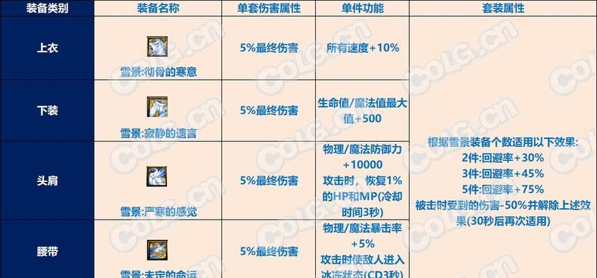 DNF套装属性和作用是什么？