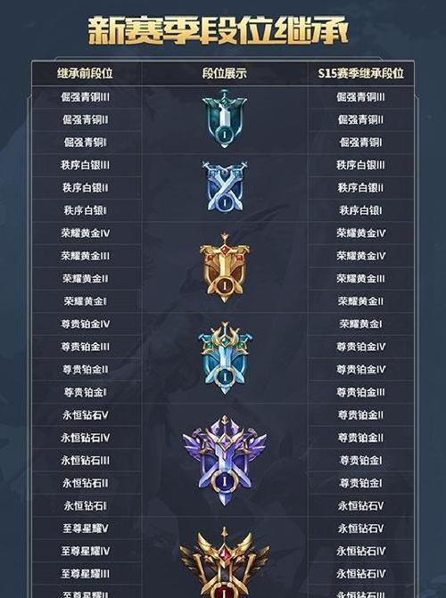 90版本dnf如何快速升至青铜2段位？