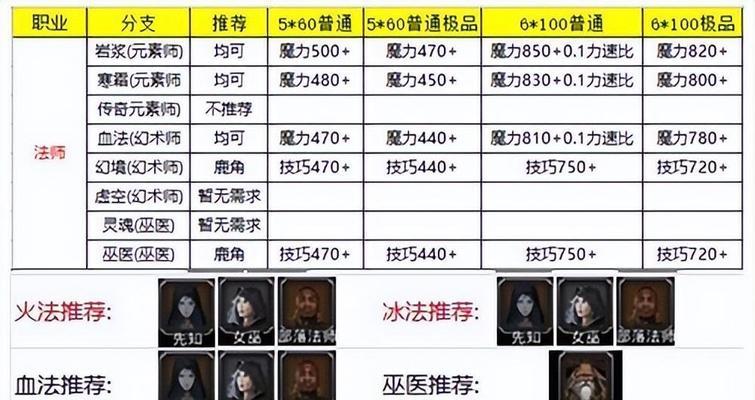 地下城转职后怎么转职业？转职流程和注意事项是什么？