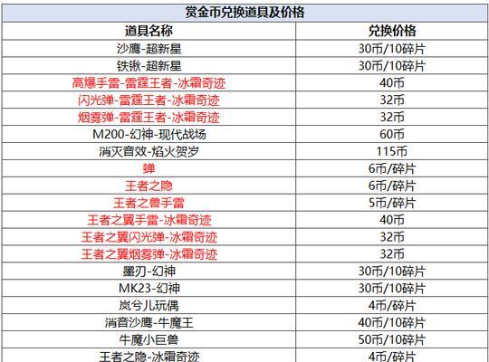 CF手游12个钥匙的费用是多少？购买钥匙的详细价格表？