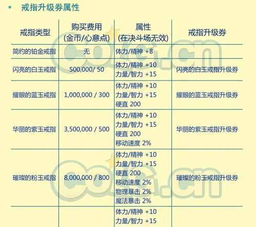 dnf婚戒升级步骤是什么？