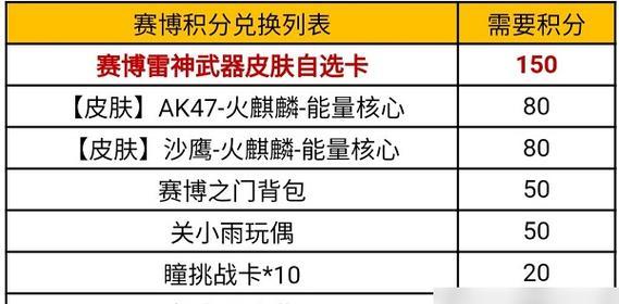 cf手游雷神早期抽奖需要多少钱？概率如何？