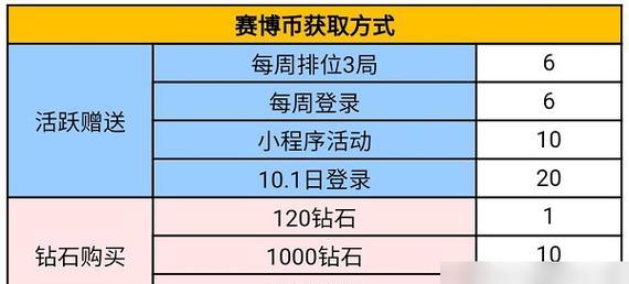 cf手游雷神早期抽奖需要多少钱？概率如何？