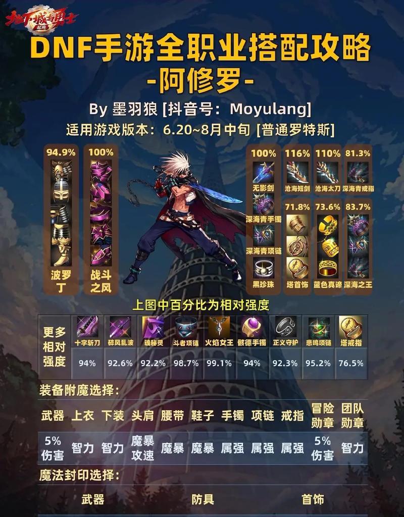 地下城与勇士中哪个职业伤害最高？如何选择高输出职业？