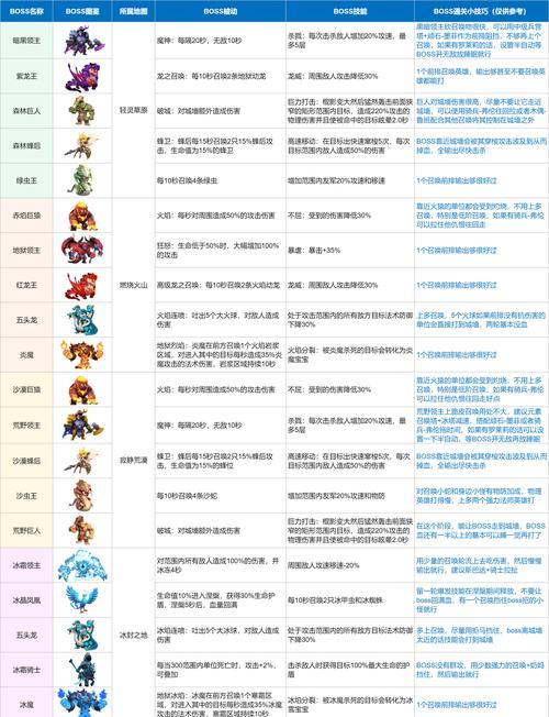 魔域霜绝王座王座的孤影如何通关？过关技巧是什么？