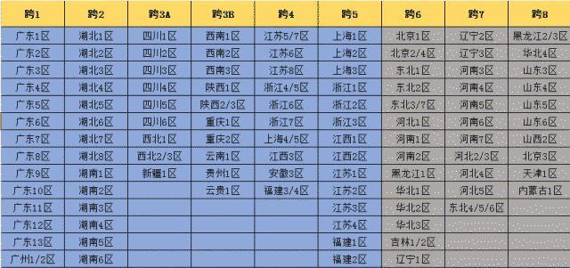 地下城与勇士端游跨区如何区分？跨区功能的作用是什么？