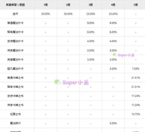 皇室战争中惊喜礼物如何获取？