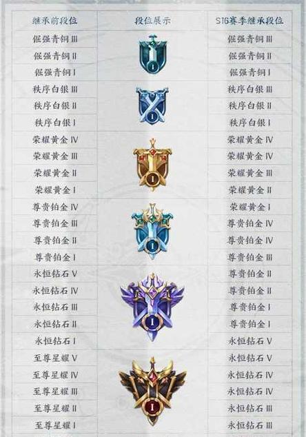王者荣耀排位等级计算方式是什么？