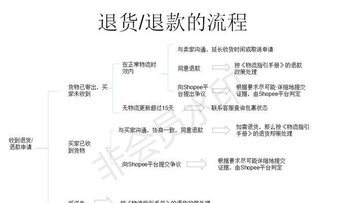 退款流程是怎样的？