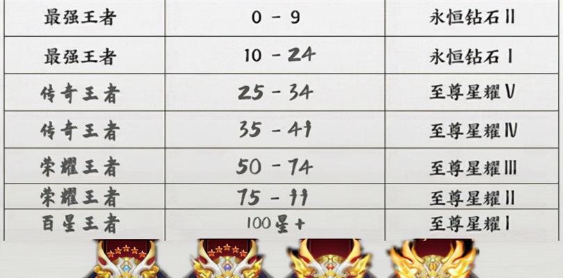 王者荣耀排位赛段位继承后如何快速上分？