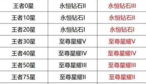 王者荣耀排位赛段位继承后如何快速上分？