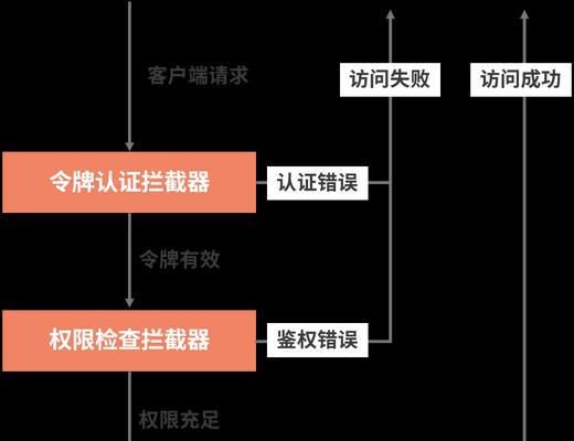 令牌资源领取流程是什么？