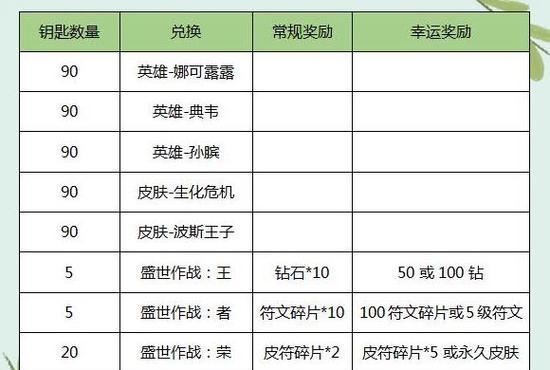 怎么刷兑换王者荣耀？兑换技巧有哪些？