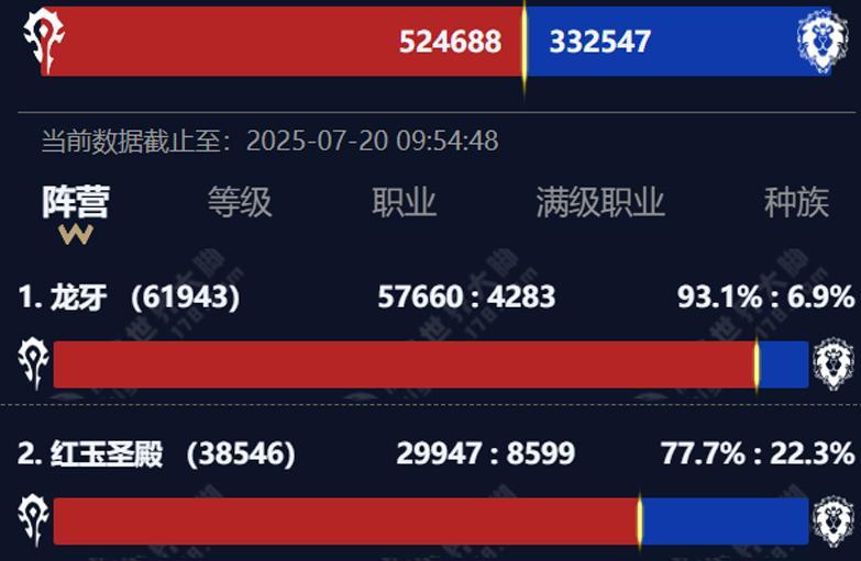 【魔兽怀旧服：HICC开荒遇冷，下周开放15%BUFF，玩家体验瞬间拉满】图4