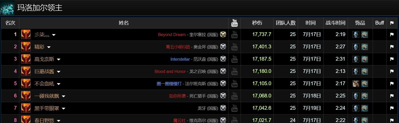 【魔兽世界：两大DPS天花板，霸榜HICC前30名，狂暴战国服首次登顶】图2