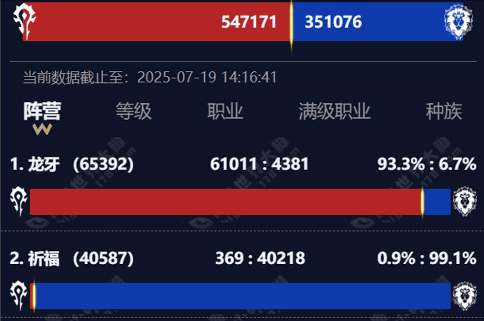 【魔兽世界：时光徽章首次突破2.1万，WLK提前结束，玩家坐等重铸服】图3