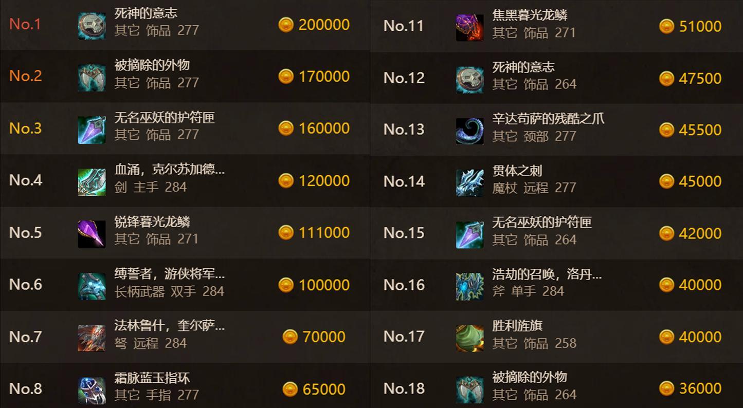 【魔兽怀旧服：HICC通关率20%，277意志300万，官方统计毕业装价格】图4