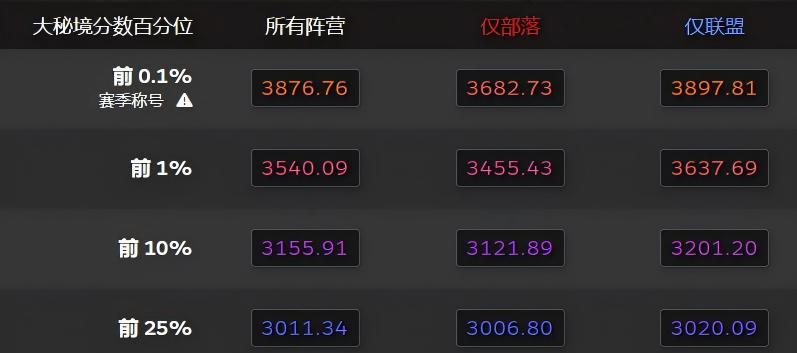 【国服太卷了，魔兽大秘境全19层才能拿称号！一个职业断档领先】图2
