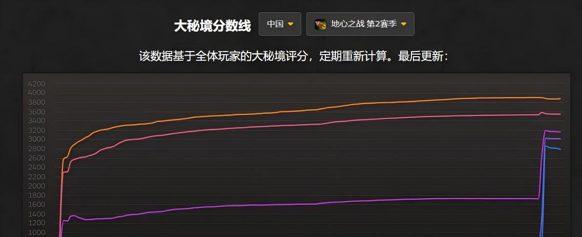 【国服太卷了，魔兽大秘境全19层才能拿称号！一个职业断档领先】图3