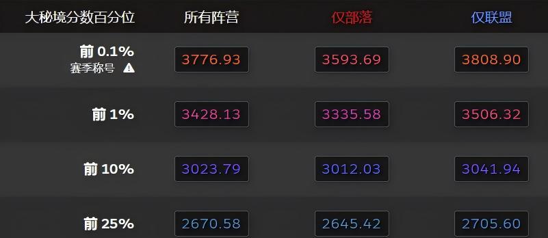 【国服太卷了，魔兽大秘境全19层才能拿称号！一个职业断档领先】图4