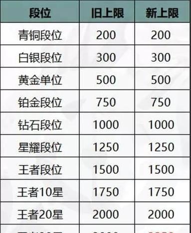 王者荣耀战力提升之道（如何有效提升你的王者荣耀战力）