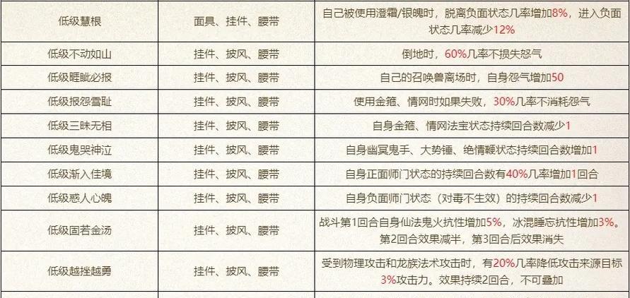 大话西游配饰使用技巧？配饰在战斗中的作用是什么？
