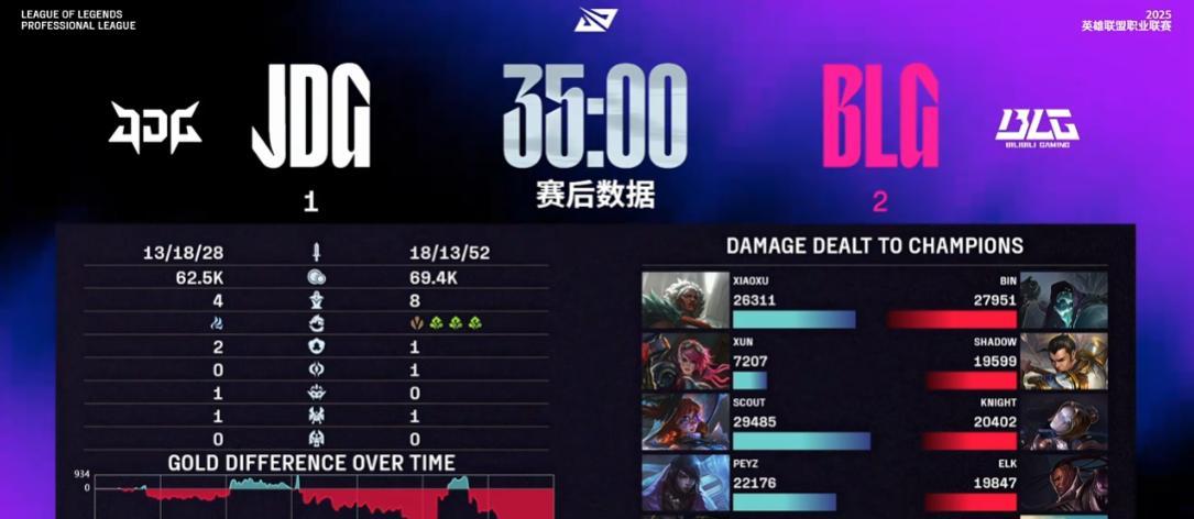 【BLG击败JDG拿到5-0！去年的冠军队又回来了？】图4
